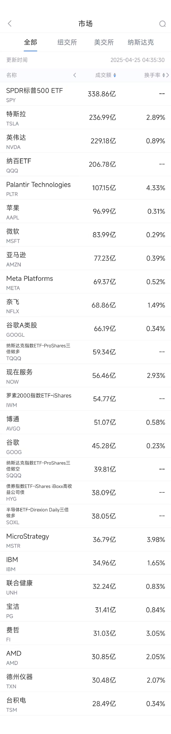 股票配资实盘平台 4月24日美股成交额前20：亚马逊与英伟达称AI中心建设未放缓