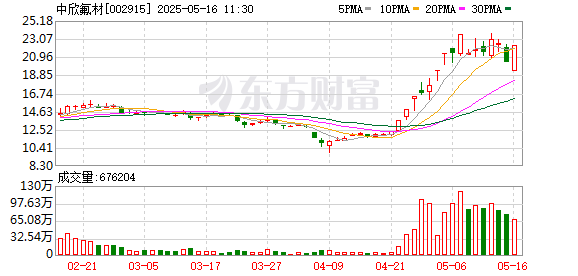 股票十倍杠杆 PEEK材料概念股震荡拉升 中欣氟材涨停